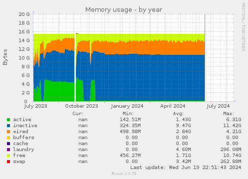 Memory usage