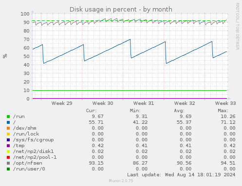 Disk usage in percent