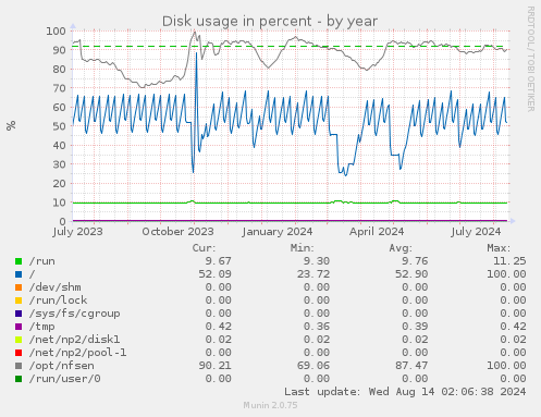 Disk usage in percent