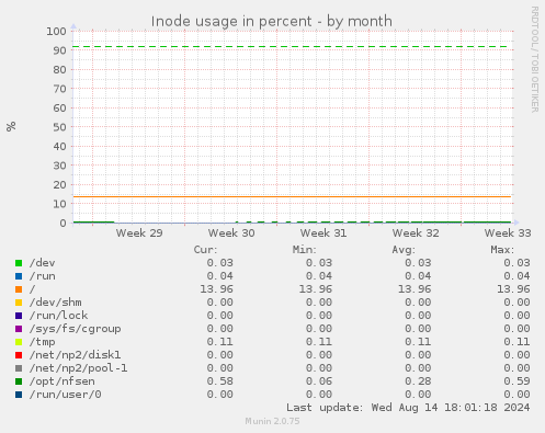 Inode usage in percent