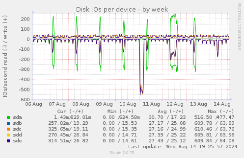 Disk IOs per device