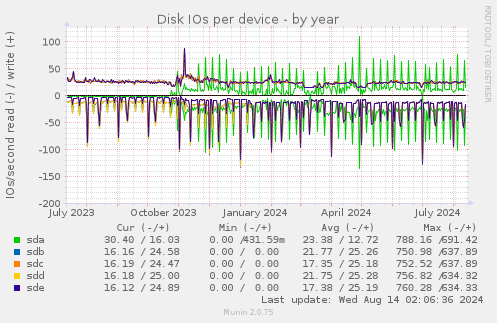 Disk IOs per device