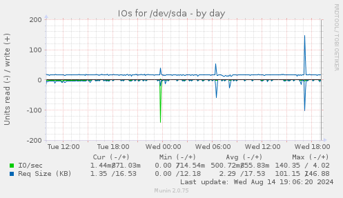 IOs for /dev/sda