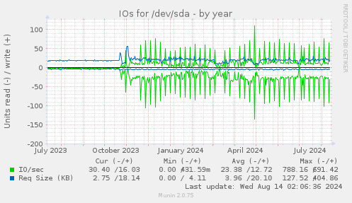 yearly graph