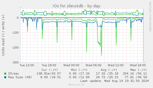 IOs for /dev/sdb