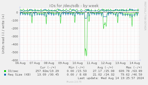 IOs for /dev/sdb