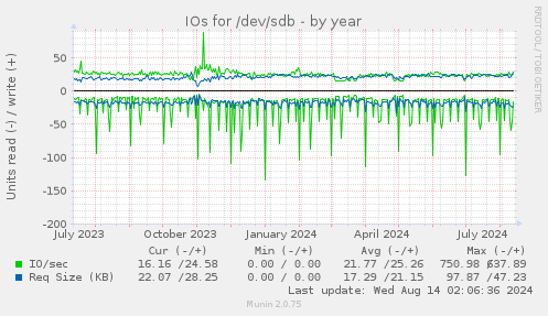 IOs for /dev/sdb