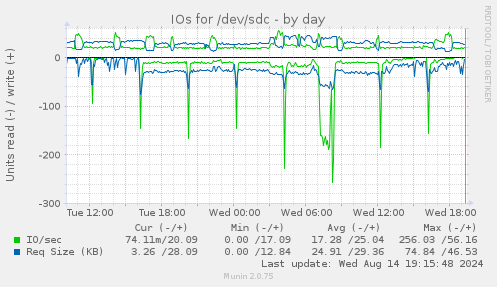 daily graph