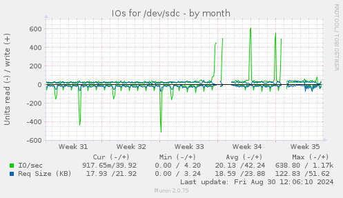 IOs for /dev/sdc