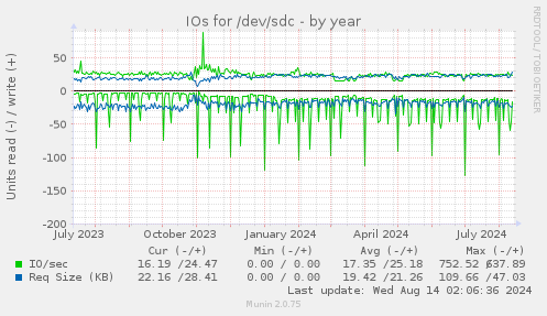 yearly graph