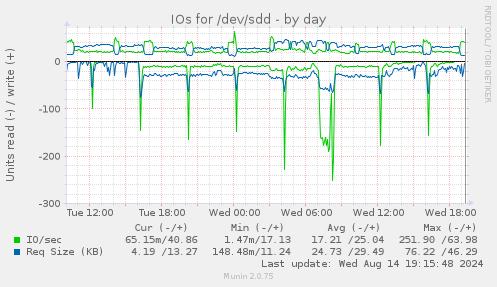 daily graph