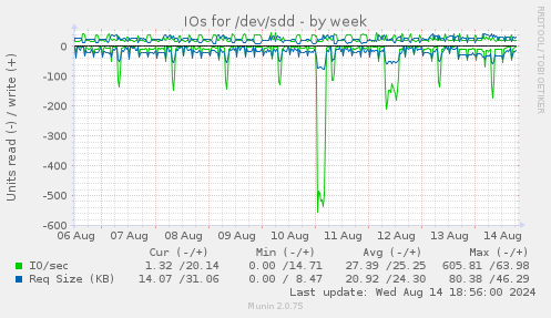 weekly graph