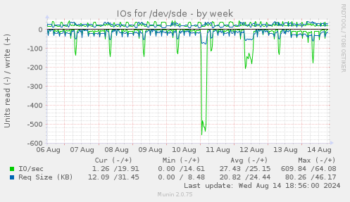 IOs for /dev/sde