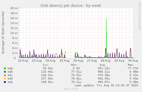 Disk latency per device