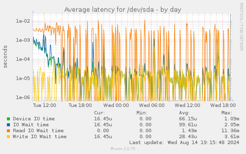 Average latency for /dev/sda