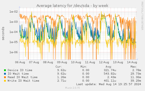 Average latency for /dev/sda