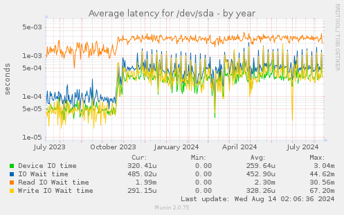 Average latency for /dev/sda