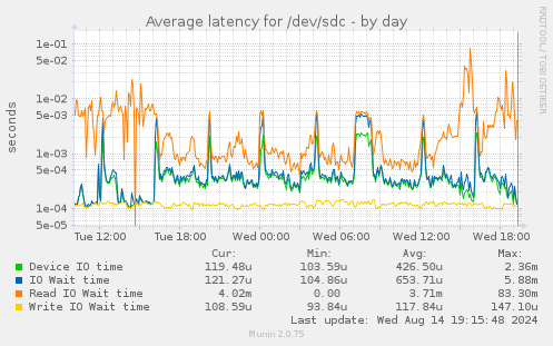 Average latency for /dev/sdc