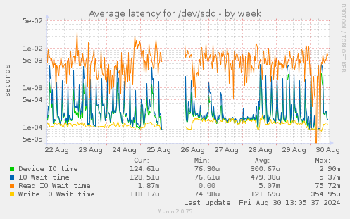 Average latency for /dev/sdc