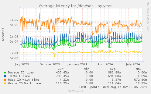 Average latency for /dev/sdc