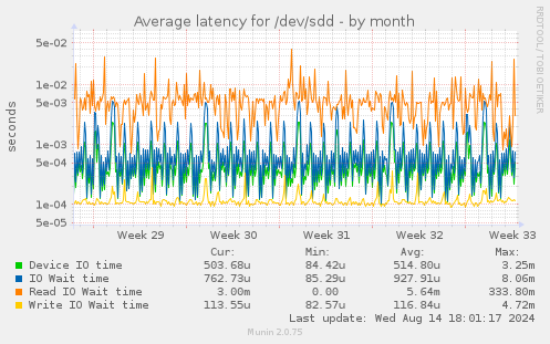 Average latency for /dev/sdd