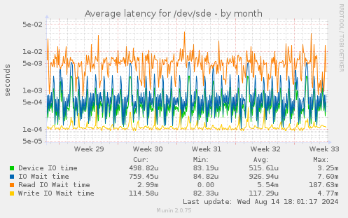 Average latency for /dev/sde