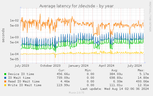 Average latency for /dev/sde