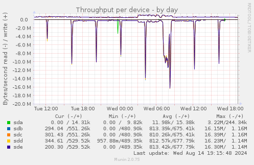 Throughput per device