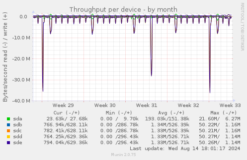 Throughput per device