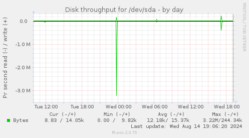 Disk throughput for /dev/sda