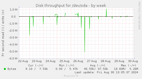 Disk throughput for /dev/sda