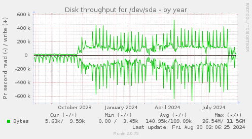 Disk throughput for /dev/sda