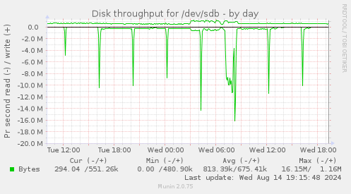 Disk throughput for /dev/sdb