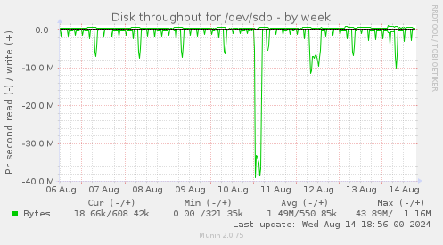 Disk throughput for /dev/sdb