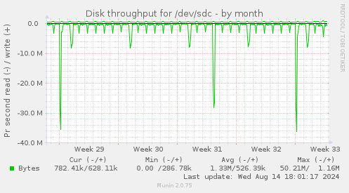 Disk throughput for /dev/sdc