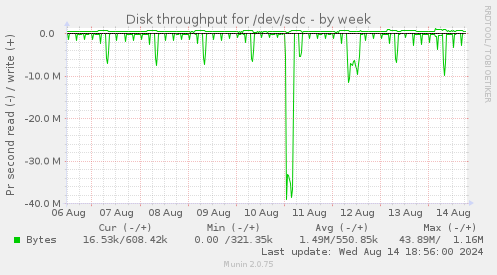 Disk throughput for /dev/sdc