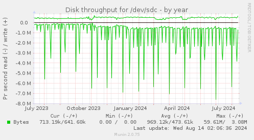 Disk throughput for /dev/sdc