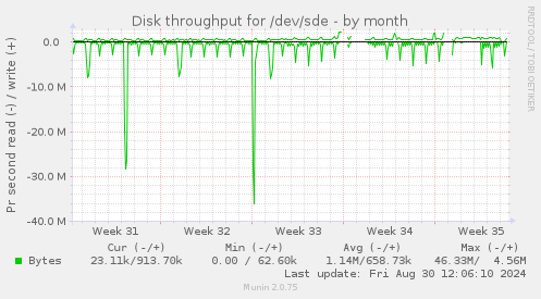 Disk throughput for /dev/sde