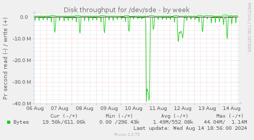 Disk throughput for /dev/sde