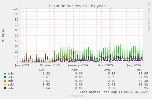 Utilization per device