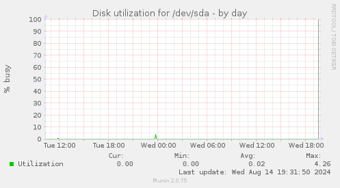 Disk utilization for /dev/sda