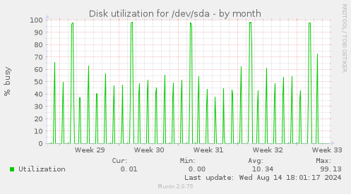 Disk utilization for /dev/sda