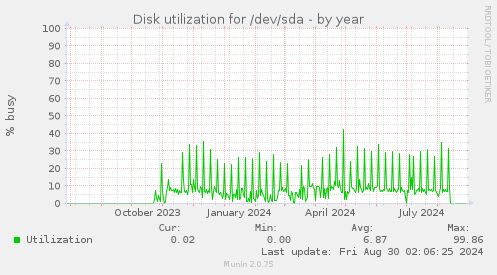 Disk utilization for /dev/sda