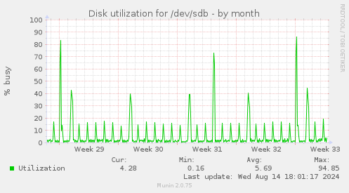 Disk utilization for /dev/sdb