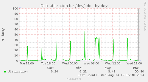 Disk utilization for /dev/sdc