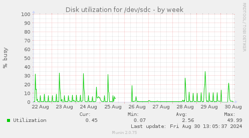 Disk utilization for /dev/sdc