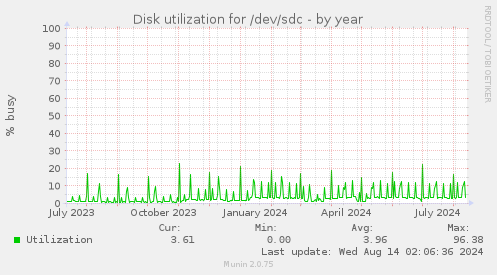 Disk utilization for /dev/sdc