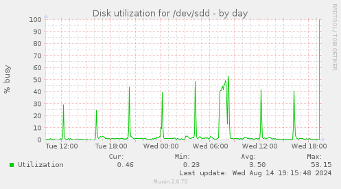 Disk utilization for /dev/sdd