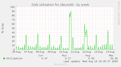 Disk utilization for /dev/sdd