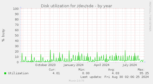 Disk utilization for /dev/sde